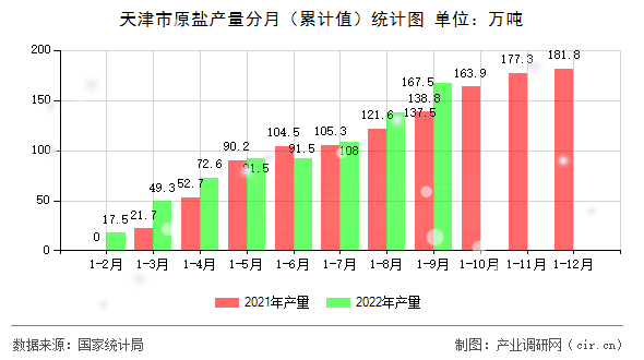 天津市原鹽產(chǎn)量分月(累計(jì)值)統(tǒng)計(jì)圖 天津市原鹽產(chǎn)量分月(累計(jì)值)統(tǒng)計(jì)圖
