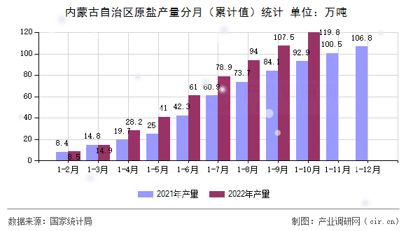 內(nèi)蒙古自治區(qū)原鹽產(chǎn)量分月（累計(jì)值）統(tǒng)計(jì)