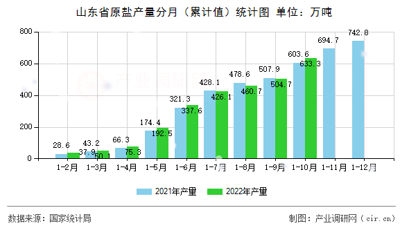 山東省原鹽產(chǎn)量分月(累計值)統(tǒng)計圖 山東省原鹽產(chǎn)量分月(累計值)統(tǒng)計圖