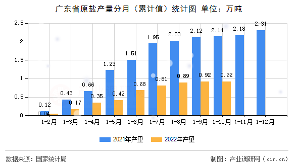 廣東省原鹽產(chǎn)量分月(累計(jì)值)統(tǒng)計(jì)圖 廣東省原鹽產(chǎn)量分月(累計(jì)值)統(tǒng)計(jì)圖