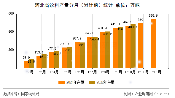 河北省飲料產(chǎn)量分月(累計(jì)值)統(tǒng)計(jì) 河北省飲料產(chǎn)量分月(累計(jì)值)統(tǒng)計(jì)