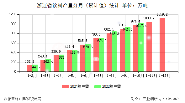 浙江省飲料產量分月(累計值)統(tǒng)計 浙江省飲料產量分月(累計值)統(tǒng)計