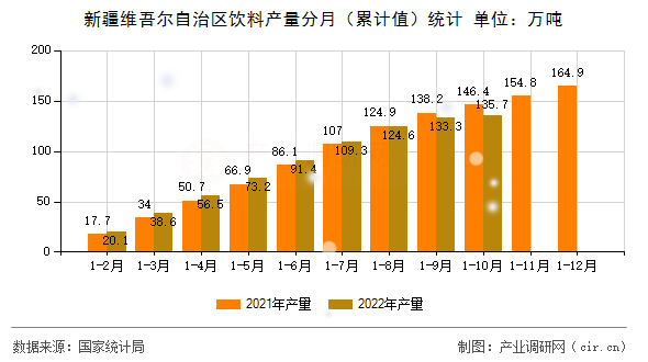 新疆維吾爾自治區(qū)飲料產(chǎn)量分月（累計(jì)值）統(tǒng)計(jì)