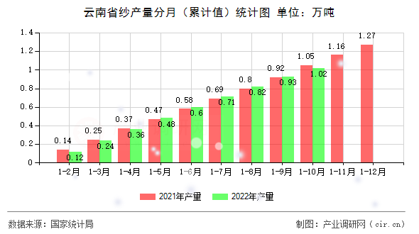云南省紗產(chǎn)量分月(累計值)統(tǒng)計圖 云南省紗產(chǎn)量分月(累計值)統(tǒng)計圖