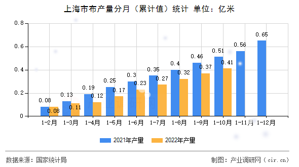 上海市布產(chǎn)量分月(累計(jì)值)統(tǒng)計(jì) 上海市布產(chǎn)量分月(累計(jì)值)統(tǒng)計(jì)