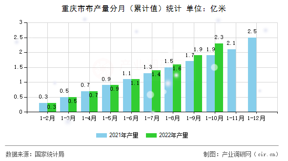 重慶市布產(chǎn)量分月（累計值）統(tǒng)計