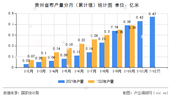 貴州省布產(chǎn)量分月(累計值)統(tǒng)計圖 貴州省布產(chǎn)量分月(累計值)統(tǒng)計圖