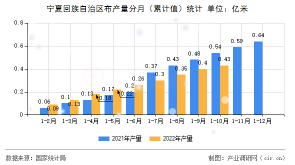 寧夏回族自治區(qū)布產(chǎn)量分月(累計值)統(tǒng)計 寧夏回族自治區(qū)布產(chǎn)量分月(累計值)統(tǒng)計
