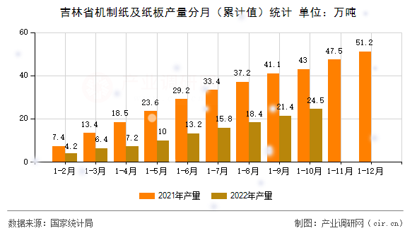 吉林省機(jī)制紙及紙板產(chǎn)量分月(累計(jì)值)統(tǒng)計(jì) 吉林省機(jī)制紙及紙板產(chǎn)量分月(累計(jì)值)統(tǒng)計(jì)