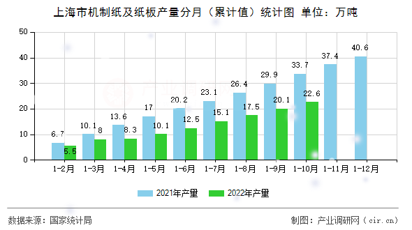 上海市機制紙及紙板產(chǎn)量分月(累計值)統(tǒng)計圖 上海市機制紙及紙板產(chǎn)量分月(累計值)統(tǒng)計圖