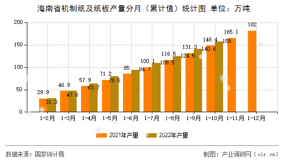 海南省機制紙及紙板產(chǎn)量分月（累計值）統(tǒng)計圖