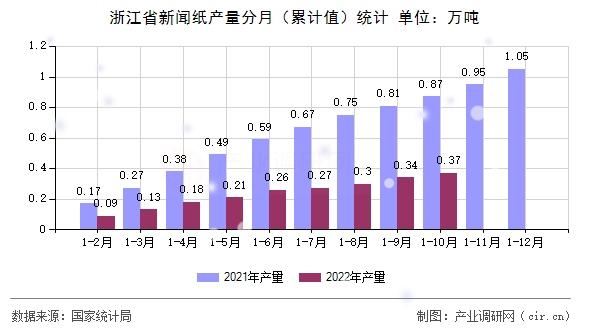 浙江省新聞紙產(chǎn)量分月（累計(jì)值）統(tǒng)計(jì)