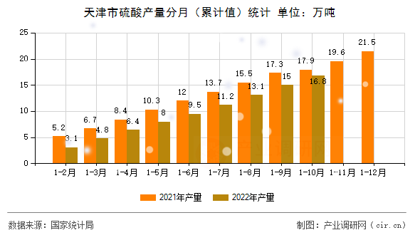 天津市硫酸產(chǎn)量分月（累計(jì)值）統(tǒng)計(jì)