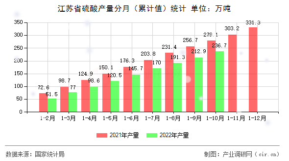 江蘇省硫酸產量分月（累計值）統計