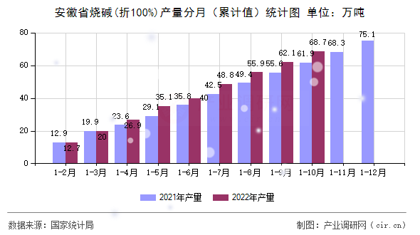 安徽省燒堿(折100%)產(chǎn)量分月(累計(jì)值)統(tǒng)計(jì)圖 安徽省燒堿(折100%)產(chǎn)量分月(累計(jì)值)統(tǒng)計(jì)圖