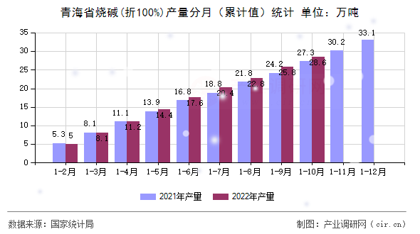 青海省燒堿(折100%)產(chǎn)量分月(累計(jì)值)統(tǒng)計(jì) 青海省燒堿(折100%)產(chǎn)量分月(累計(jì)值)統(tǒng)計(jì)