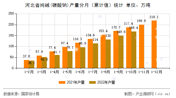 河北省純堿(碳酸鈉)產(chǎn)量分月(累計值)統(tǒng)計 河北省純堿(碳酸鈉)產(chǎn)量分月(累計值)統(tǒng)計