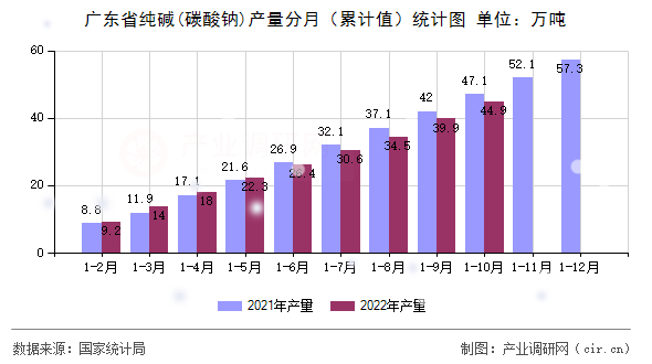 廣東省純堿(碳酸鈉)產(chǎn)量分月（累計(jì)值）統(tǒng)計(jì)圖