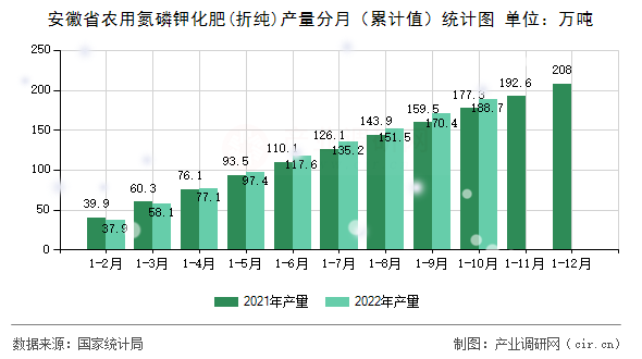 安徽省農(nóng)用氮磷鉀化肥(折純)產(chǎn)量分月（累計(jì)值）統(tǒng)計(jì)圖