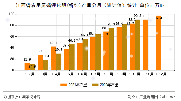 江西省農(nóng)用氮磷鉀化肥(折純)產(chǎn)量分月（累計(jì)值）統(tǒng)計(jì)