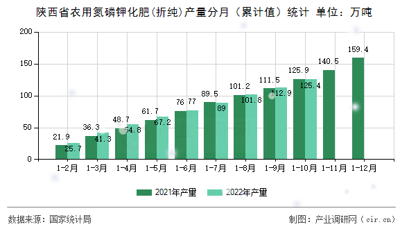 陜西省農用氮磷鉀化肥(折純)產量分月(累計值)統(tǒng)計 陜西省農用氮磷鉀化肥(折純)產量分月(累計值)統(tǒng)計