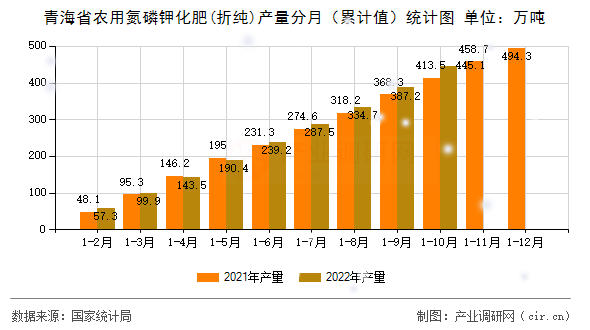 青海省農(nóng)用氮磷鉀化肥(折純)產(chǎn)量分月(累計(jì)值)統(tǒng)計(jì)圖 青海省農(nóng)用氮磷鉀化肥(折純)產(chǎn)量分月(累計(jì)值)統(tǒng)計(jì)圖
