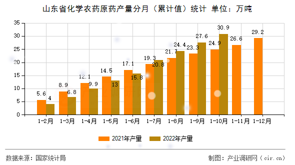 山東省化學(xué)農(nóng)藥原藥產(chǎn)量分月(累計(jì)值)統(tǒng)計(jì) 山東省化學(xué)農(nóng)藥原藥產(chǎn)量分月(累計(jì)值)統(tǒng)計(jì)