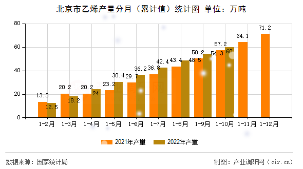 北京市乙烯產(chǎn)量分月(累計(jì)值)統(tǒng)計(jì)圖 北京市乙烯產(chǎn)量分月(累計(jì)值)統(tǒng)計(jì)圖