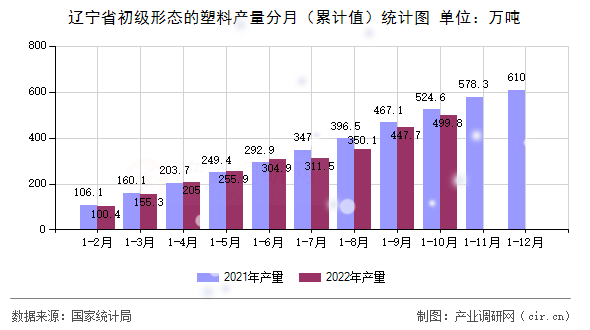 遼寧省初級(jí)形態(tài)的塑料產(chǎn)量分月(累計(jì)值)統(tǒng)計(jì)圖 遼寧省初級(jí)形態(tài)的塑料產(chǎn)量分月(累計(jì)值)統(tǒng)計(jì)圖