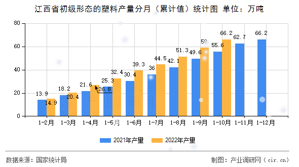 江西省初級(jí)形態(tài)的塑料產(chǎn)量分月（累計(jì)值）統(tǒng)計(jì)圖
