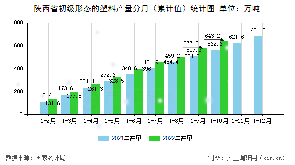陜西省初級形態(tài)的塑料產量分月(累計值)統計圖 陜西省初級形態(tài)的塑料產量分月(累計值)統計圖