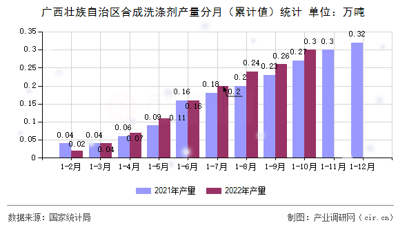廣西壯族自治區(qū)合成洗滌劑產量分月(累計值)統(tǒng)計 廣西壯族自治區(qū)合成洗滌劑產量分月(累計值)統(tǒng)計