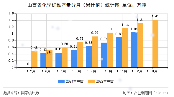 山西省化學(xué)纖維產(chǎn)量分月(累計(jì)值)統(tǒng)計(jì)圖 山西省化學(xué)纖維產(chǎn)量分月(累計(jì)值)統(tǒng)計(jì)圖
