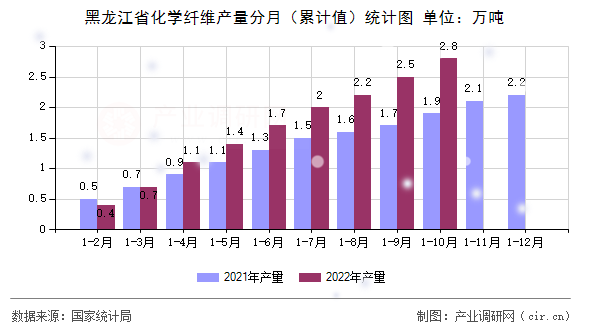 黑龍江省化學(xué)纖維產(chǎn)量分月(累計(jì)值)統(tǒng)計(jì)圖 黑龍江省化學(xué)纖維產(chǎn)量分月(累計(jì)值)統(tǒng)計(jì)圖