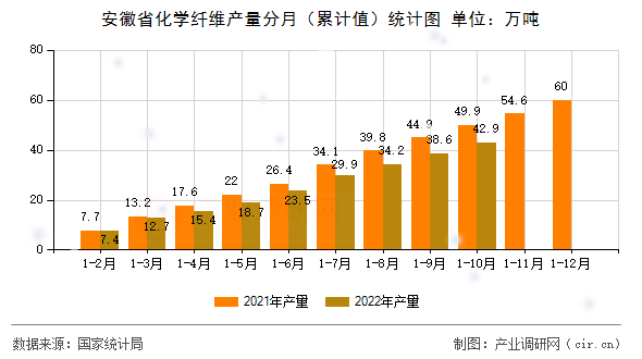安徽省化學(xué)纖維產(chǎn)量分月(累計(jì)值)統(tǒng)計(jì)圖 安徽省化學(xué)纖維產(chǎn)量分月(累計(jì)值)統(tǒng)計(jì)圖