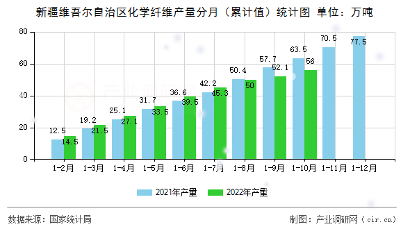 新疆維吾爾自治區(qū)化學(xué)纖維產(chǎn)量分月（累計(jì)值）統(tǒng)計(jì)圖
