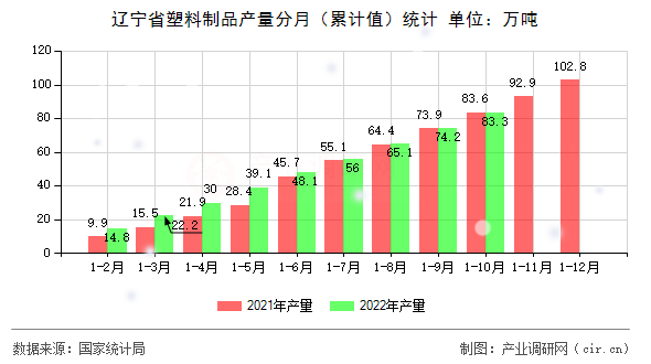 遼寧省塑料制品產量分月(累計值)統(tǒng)計 遼寧省塑料制品產量分月(累計值)統(tǒng)計