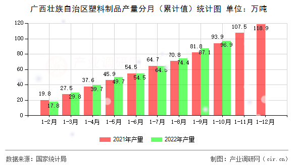 廣西壯族自治區(qū)塑料制品產量分月(累計值)統(tǒng)計圖 廣西壯族自治區(qū)塑料制品產量分月(累計值)統(tǒng)計圖