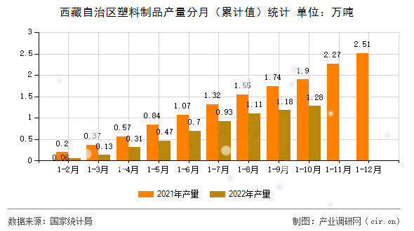 西藏自治區(qū)塑料制品產(chǎn)量分月(累計(jì)值)統(tǒng)計(jì) 西藏自治區(qū)塑料制品產(chǎn)量分月(累計(jì)值)統(tǒng)計(jì)