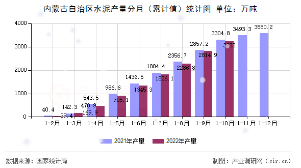 內(nèi)蒙古自治區(qū)水泥產(chǎn)量分月(累計(jì)值)統(tǒng)計(jì)圖 內(nèi)蒙古自治區(qū)水泥產(chǎn)量分月(累計(jì)值)統(tǒng)計(jì)圖