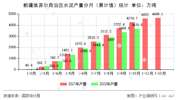 新疆維吾爾自治區(qū)水泥產量分月(累計值)統(tǒng)計 新疆維吾爾自治區(qū)水泥產量分月(累計值)統(tǒng)計