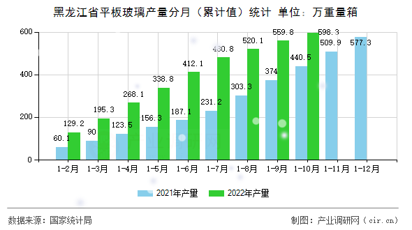黑龍江省平板玻璃產(chǎn)量分月(累計(jì)值)統(tǒng)計(jì) 黑龍江省平板玻璃產(chǎn)量分月(累計(jì)值)統(tǒng)計(jì)