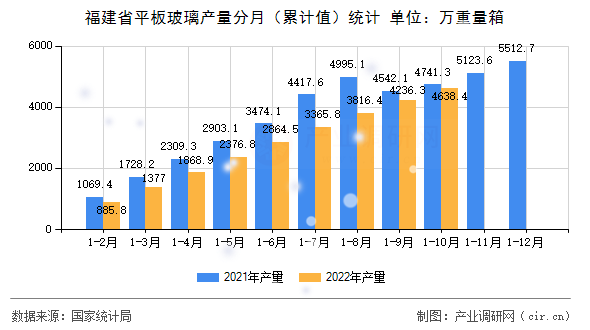 福建省平板玻璃產(chǎn)量分月(累計(jì)值)統(tǒng)計(jì) 福建省平板玻璃產(chǎn)量分月(累計(jì)值)統(tǒng)計(jì)