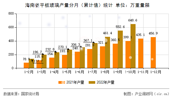 海南省平板玻璃產(chǎn)量分月（累計值）統(tǒng)計