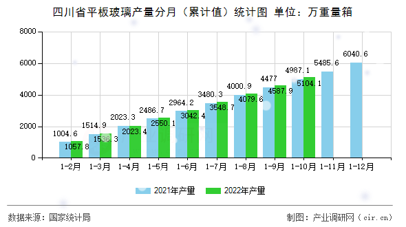 四川省平板玻璃產量分月（累計值）統(tǒng)計圖