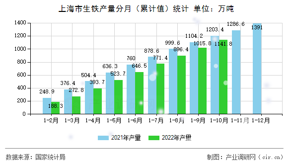 上海市生鐵產(chǎn)量分月(累計值)統(tǒng)計 上海市生鐵產(chǎn)量分月(累計值)統(tǒng)計