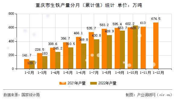 重慶市生鐵產(chǎn)量分月(累計(jì)值)統(tǒng)計(jì) 重慶市生鐵產(chǎn)量分月(累計(jì)值)統(tǒng)計(jì)