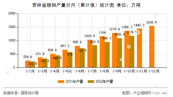 吉林省粗鋼產(chǎn)量分月（累計值）統(tǒng)計圖