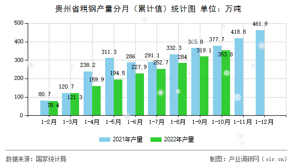 貴州省粗鋼產(chǎn)量分月(累計(jì)值)統(tǒng)計(jì)圖 貴州省粗鋼產(chǎn)量分月(累計(jì)值)統(tǒng)計(jì)圖