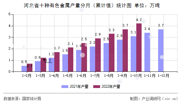 河北省十種有色金屬產(chǎn)量分月(累計值)統(tǒng)計圖 河北省十種有色金屬產(chǎn)量分月(累計值)統(tǒng)計圖